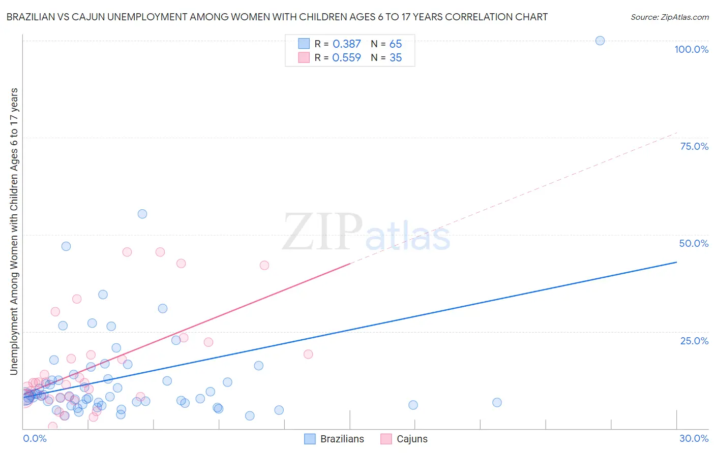 Brazilian vs Cajun Unemployment Among Women with Children Ages 6 to 17 years