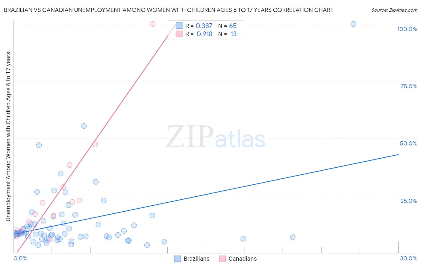 Brazilian vs Canadian Unemployment Among Women with Children Ages 6 to 17 years