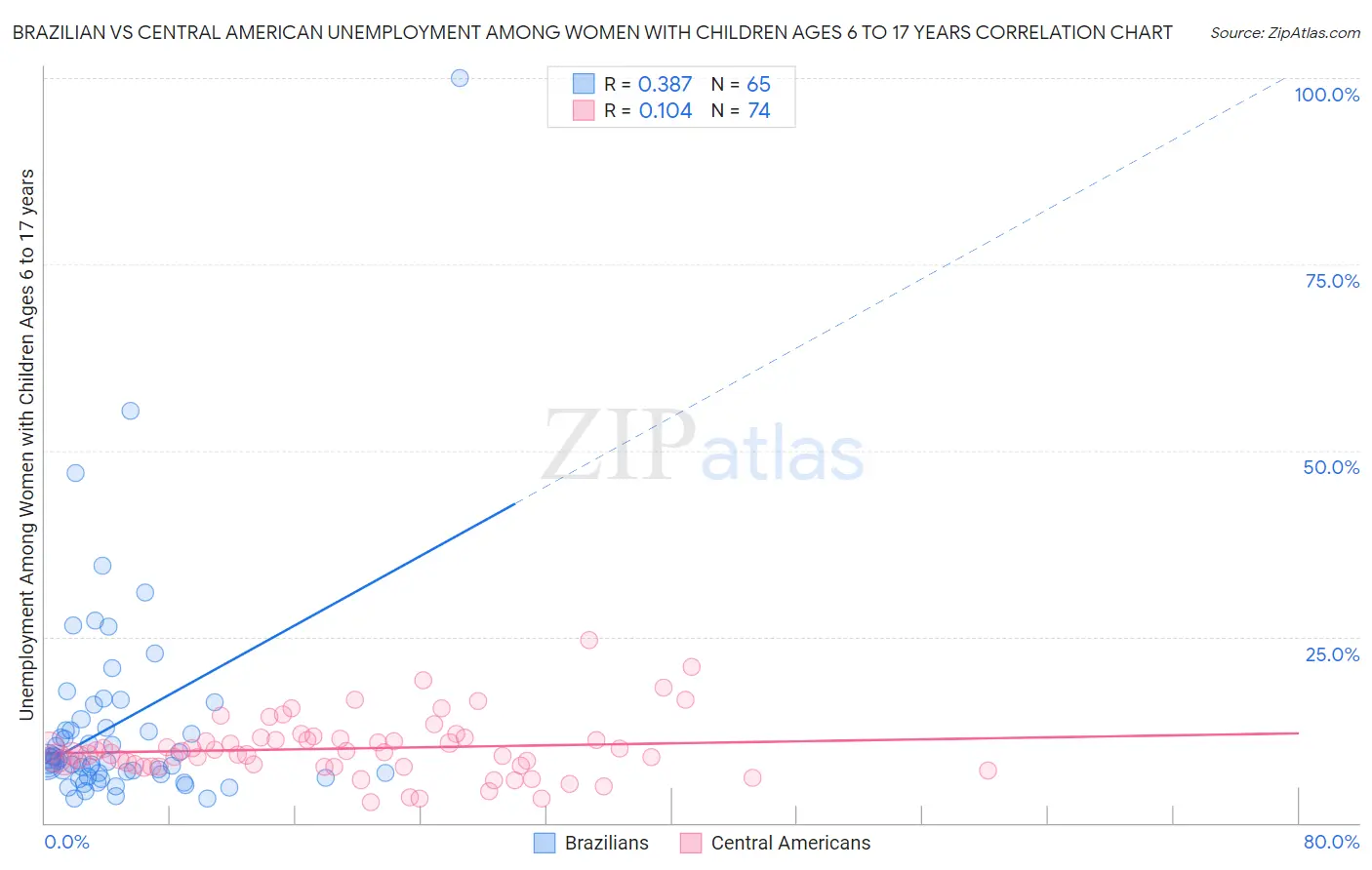 Brazilian vs Central American Unemployment Among Women with Children Ages 6 to 17 years