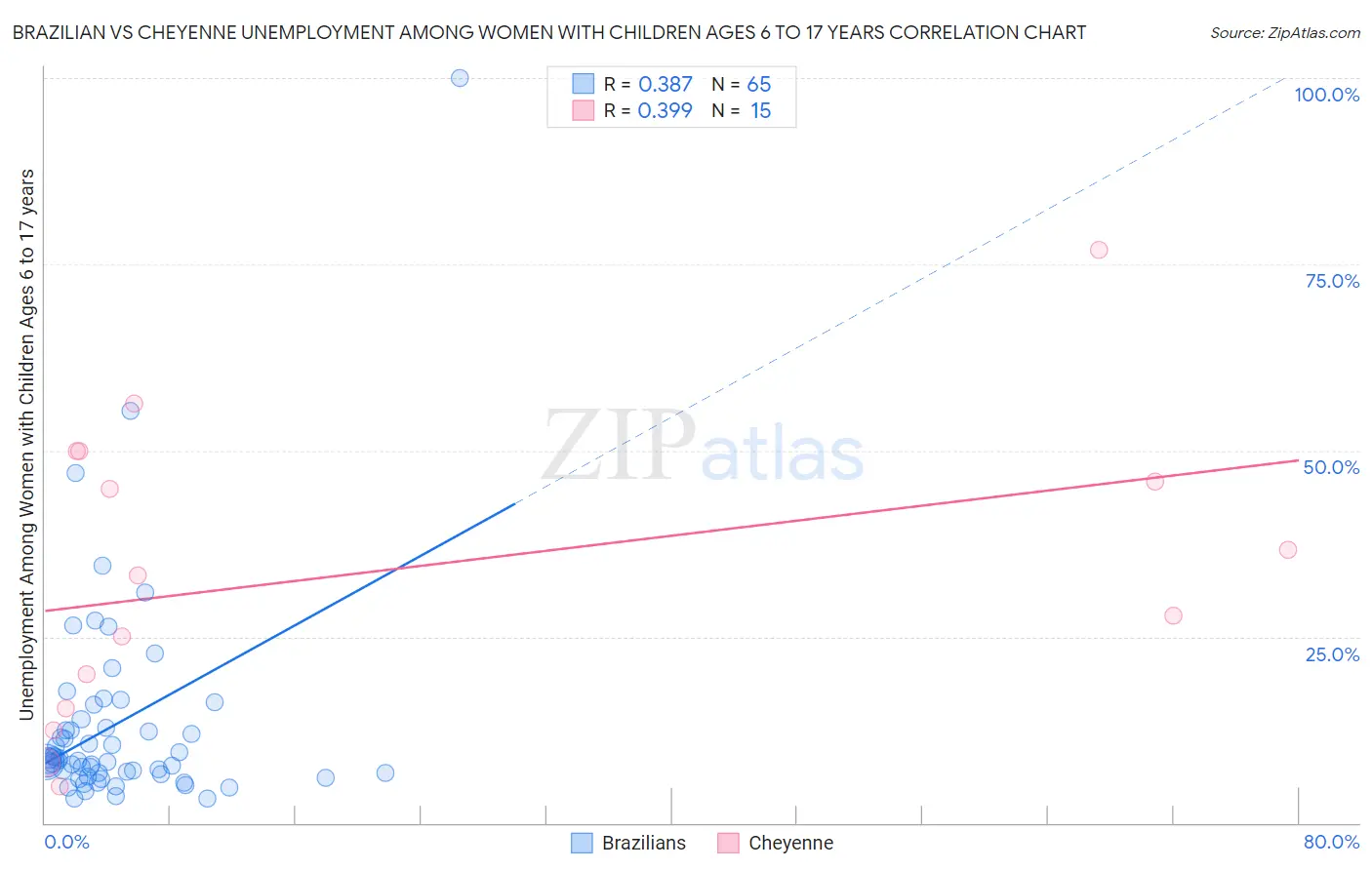 Brazilian vs Cheyenne Unemployment Among Women with Children Ages 6 to 17 years
