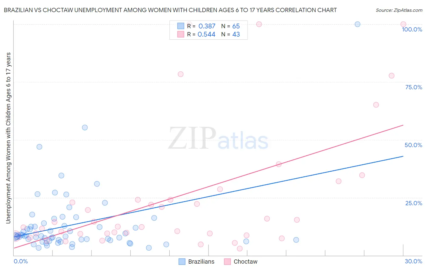 Brazilian vs Choctaw Unemployment Among Women with Children Ages 6 to 17 years