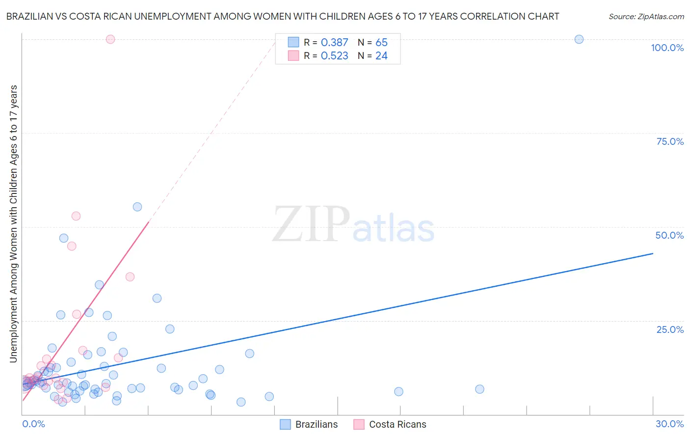Brazilian vs Costa Rican Unemployment Among Women with Children Ages 6 to 17 years