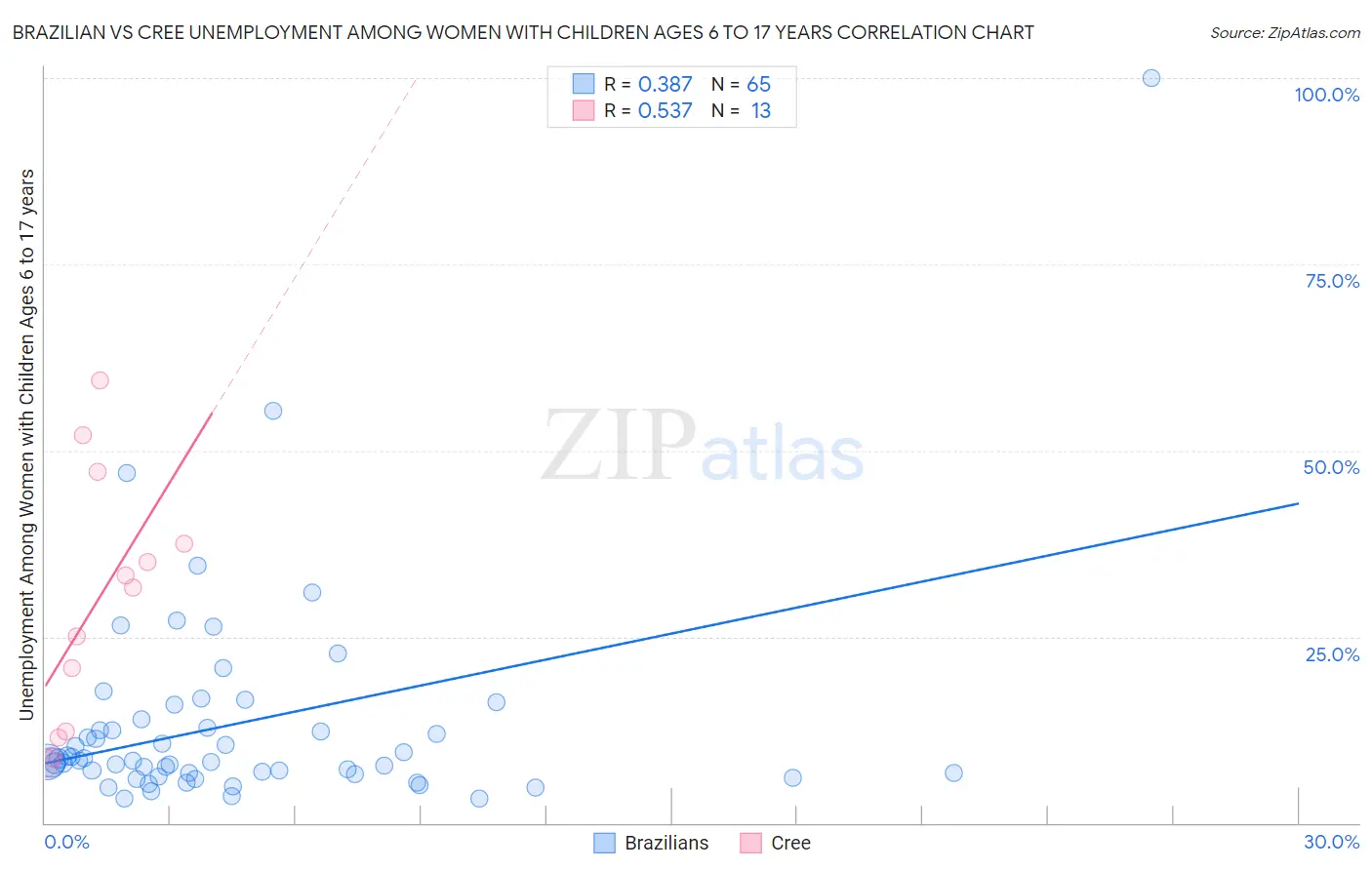 Brazilian vs Cree Unemployment Among Women with Children Ages 6 to 17 years