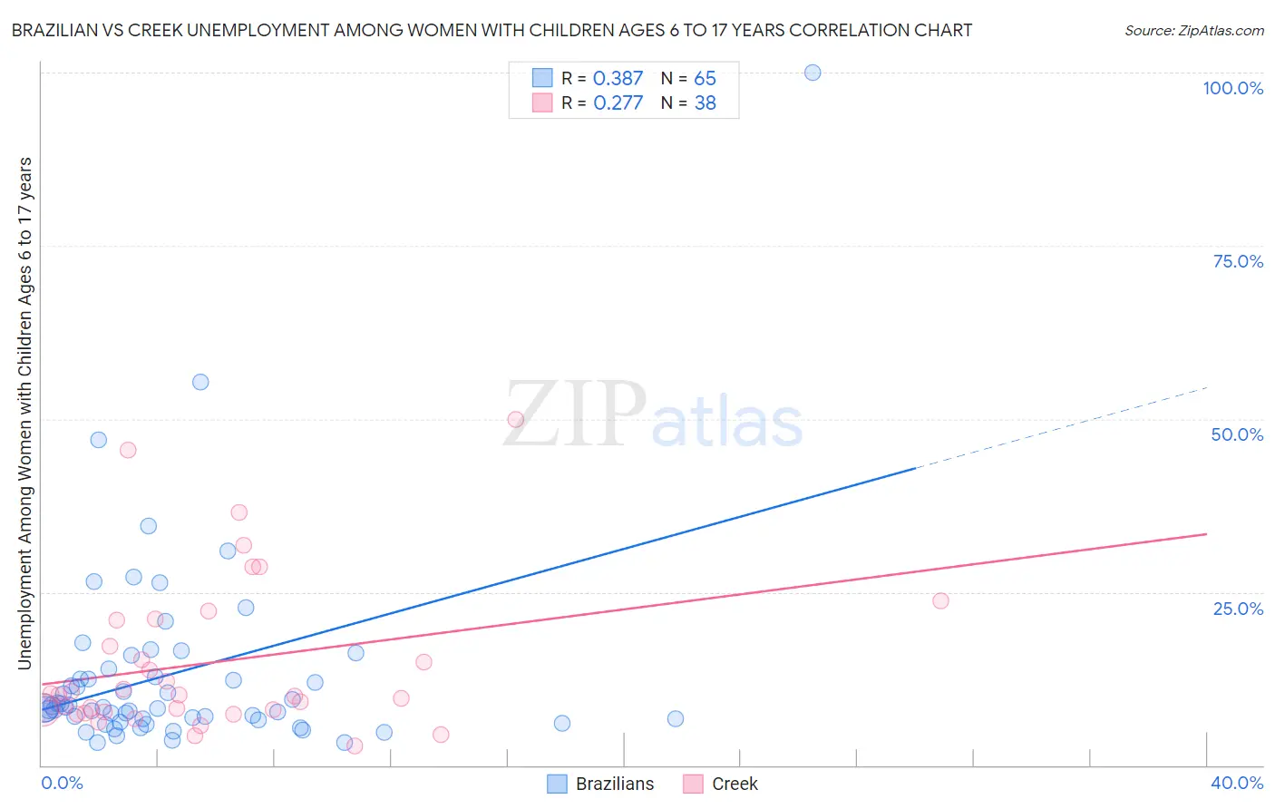 Brazilian vs Creek Unemployment Among Women with Children Ages 6 to 17 years