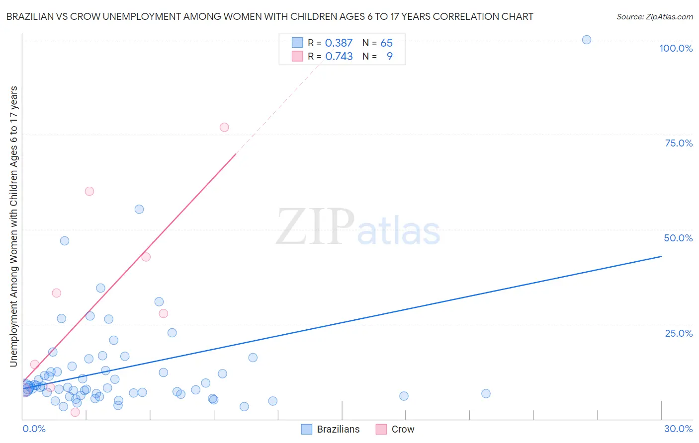 Brazilian vs Crow Unemployment Among Women with Children Ages 6 to 17 years