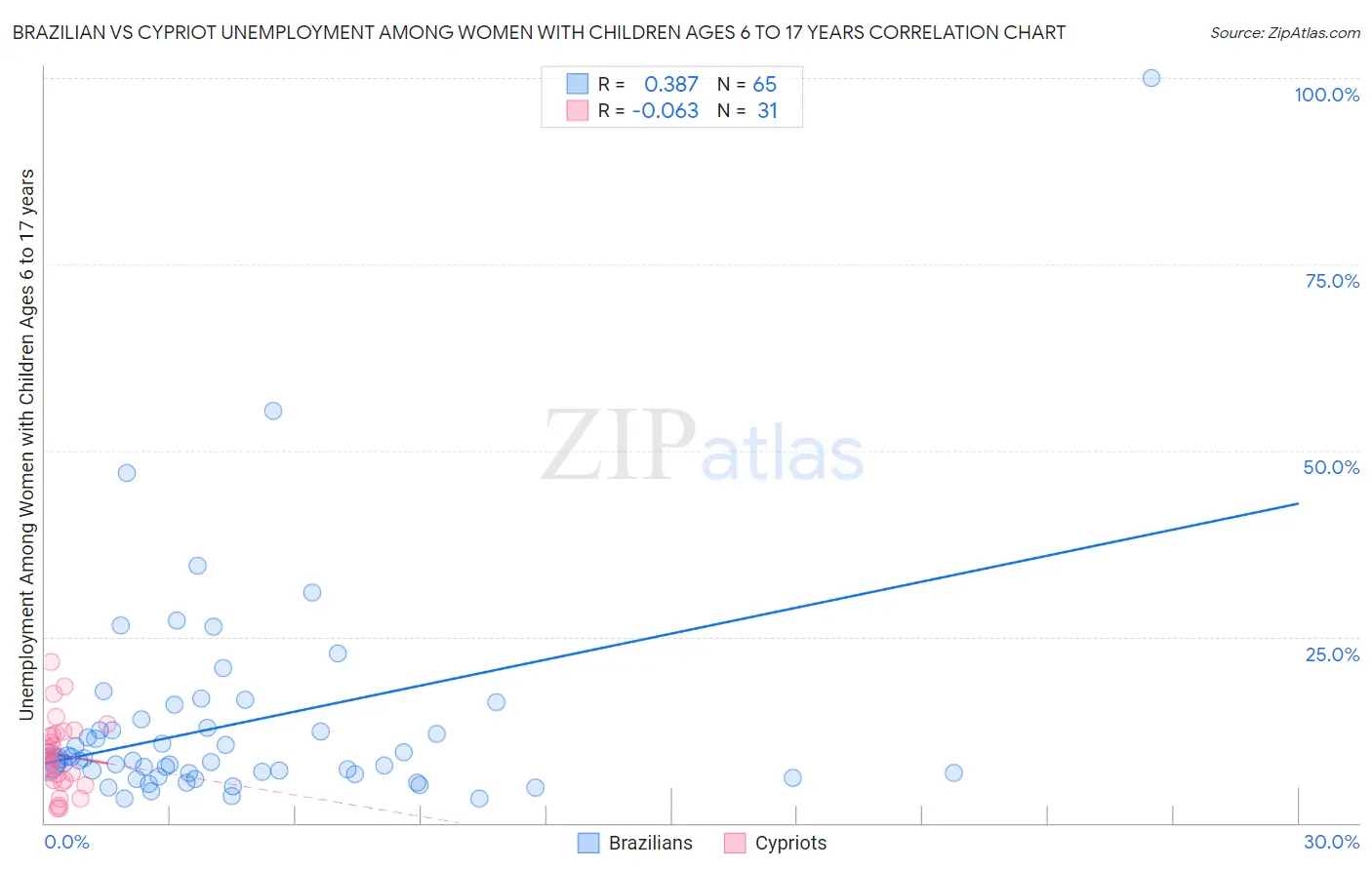 Brazilian vs Cypriot Unemployment Among Women with Children Ages 6 to 17 years