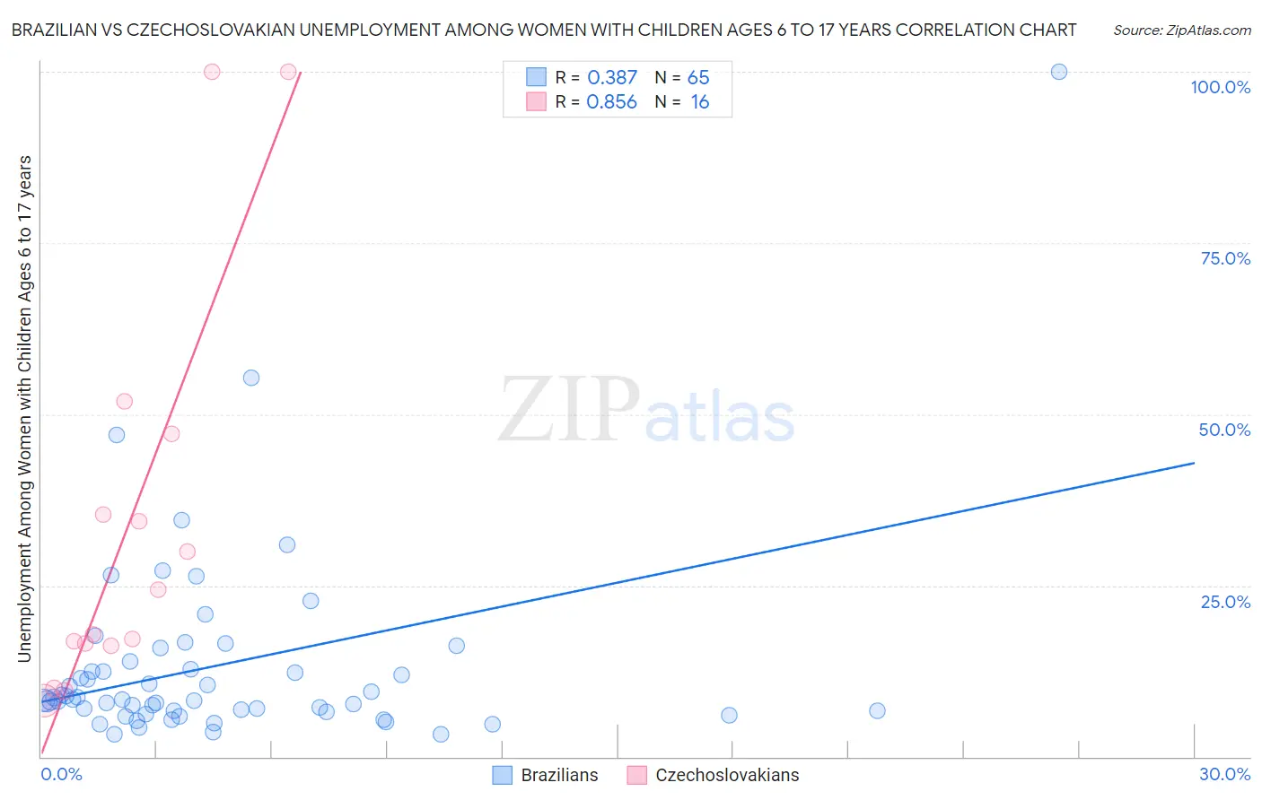 Brazilian vs Czechoslovakian Unemployment Among Women with Children Ages 6 to 17 years