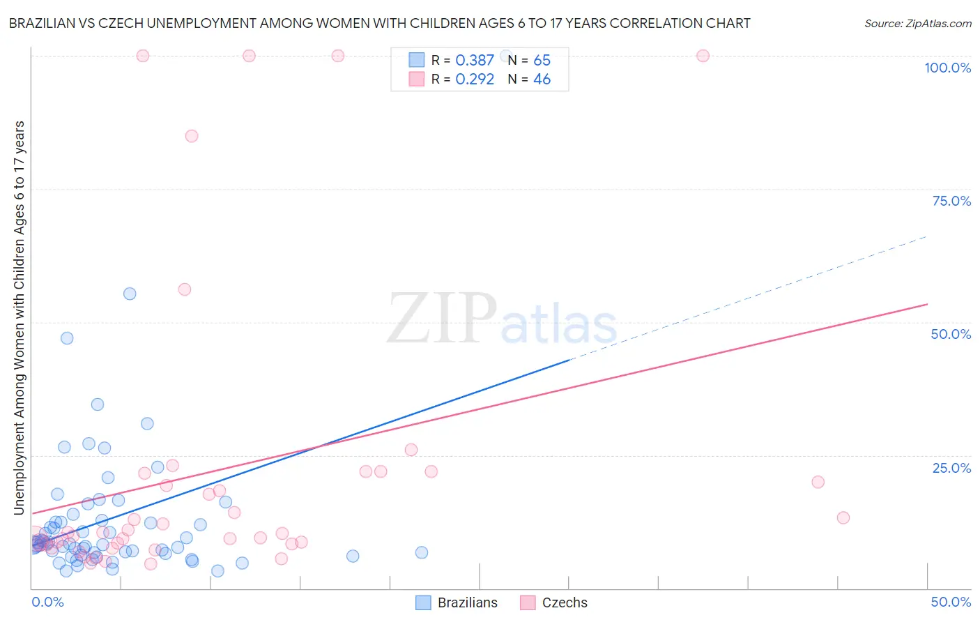 Brazilian vs Czech Unemployment Among Women with Children Ages 6 to 17 years