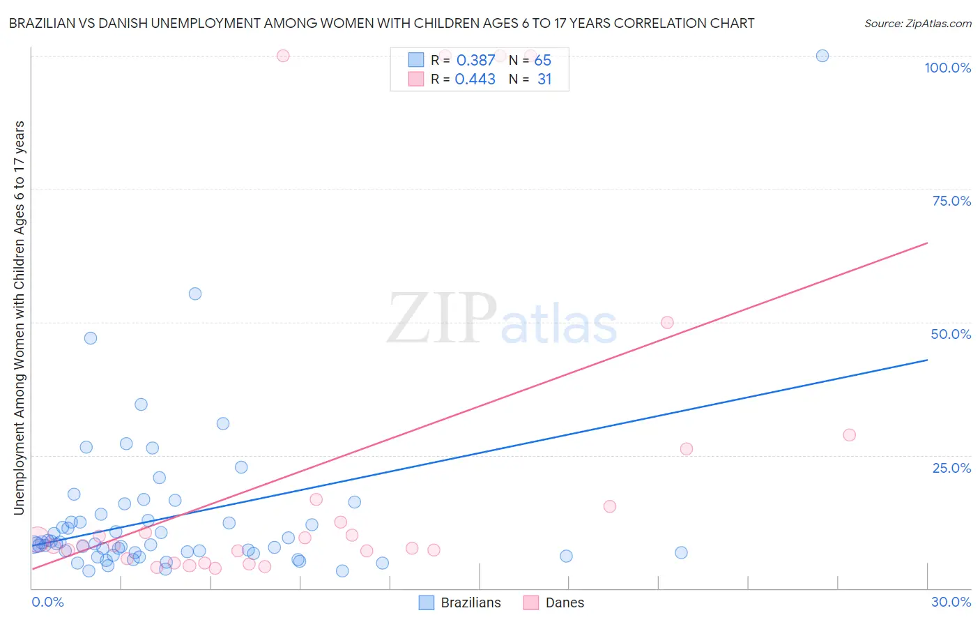 Brazilian vs Danish Unemployment Among Women with Children Ages 6 to 17 years