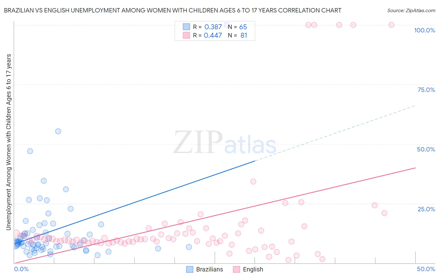 Brazilian vs English Unemployment Among Women with Children Ages 6 to 17 years