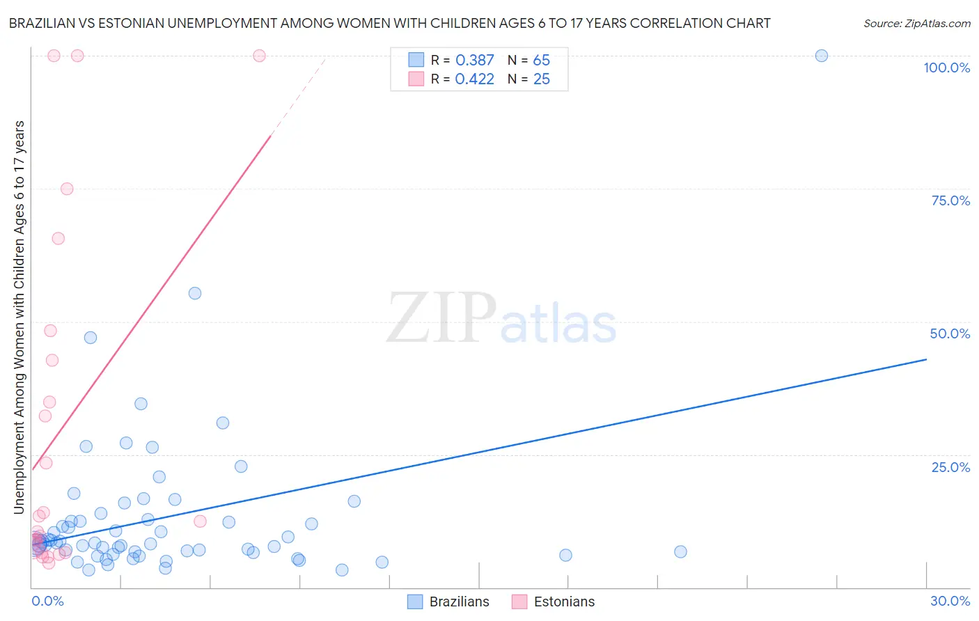 Brazilian vs Estonian Unemployment Among Women with Children Ages 6 to 17 years