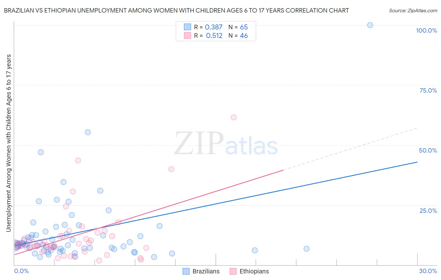 Brazilian vs Ethiopian Unemployment Among Women with Children Ages 6 to 17 years