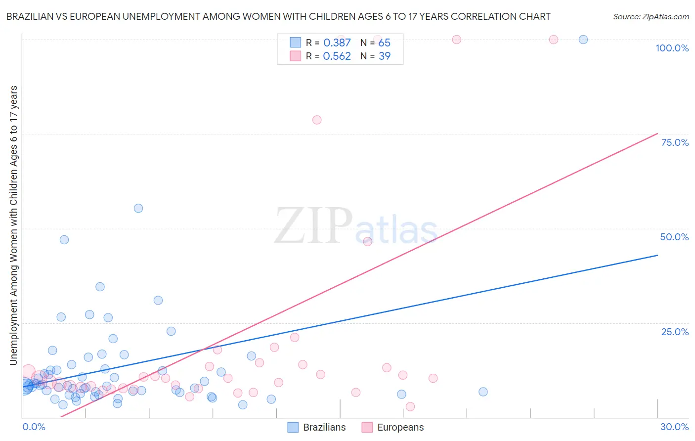 Brazilian vs European Unemployment Among Women with Children Ages 6 to 17 years
