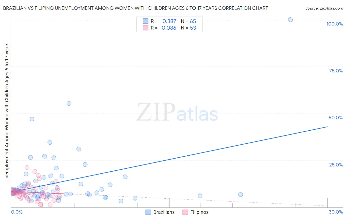 Brazilian vs Filipino Unemployment Among Women with Children Ages 6 to 17 years