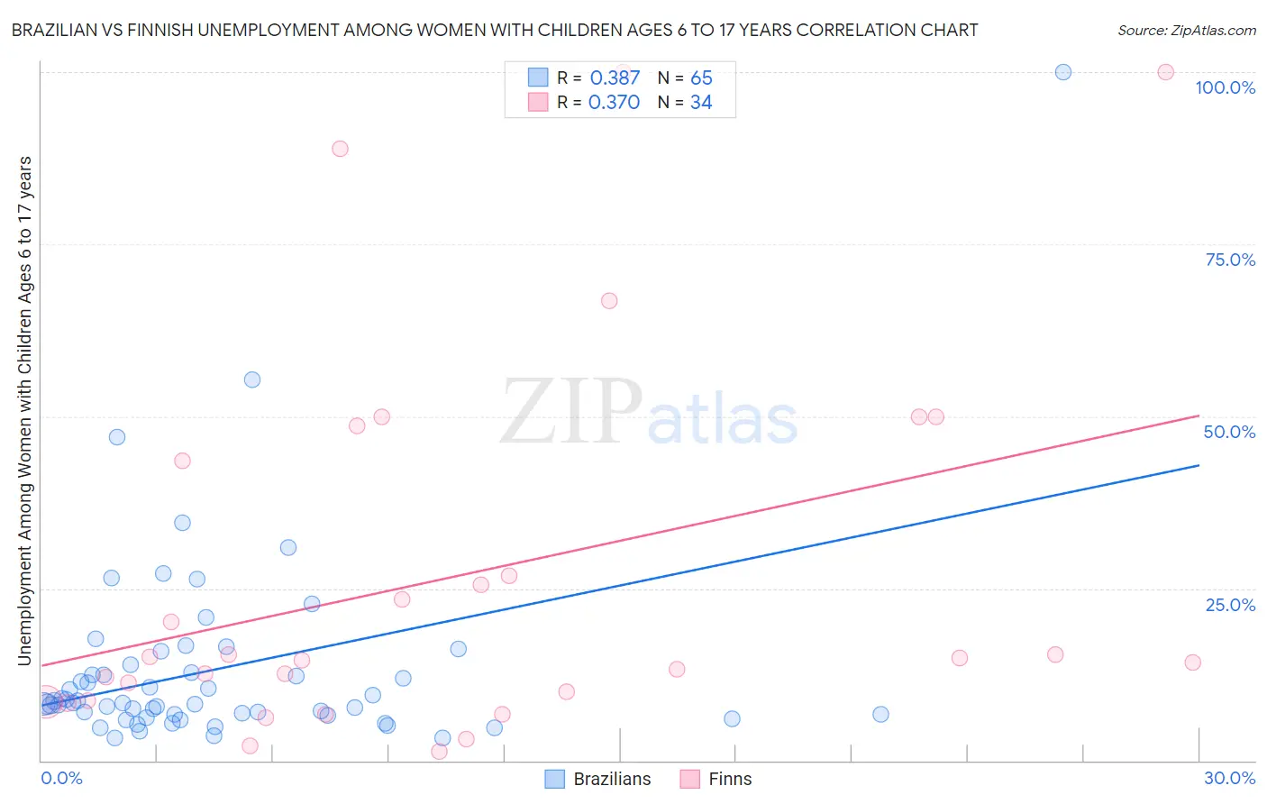 Brazilian vs Finnish Unemployment Among Women with Children Ages 6 to 17 years