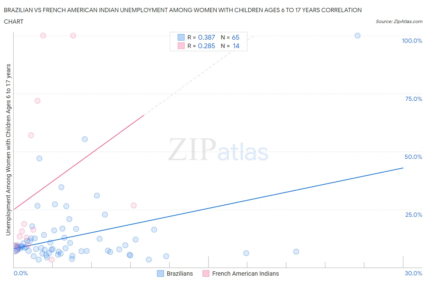 Brazilian vs French American Indian Unemployment Among Women with Children Ages 6 to 17 years