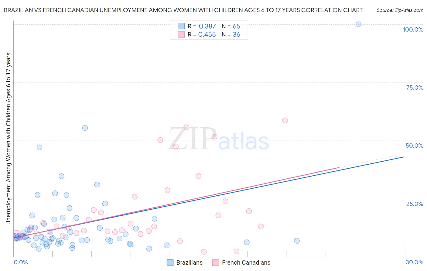 Brazilian vs French Canadian Unemployment Among Women with Children Ages 6 to 17 years