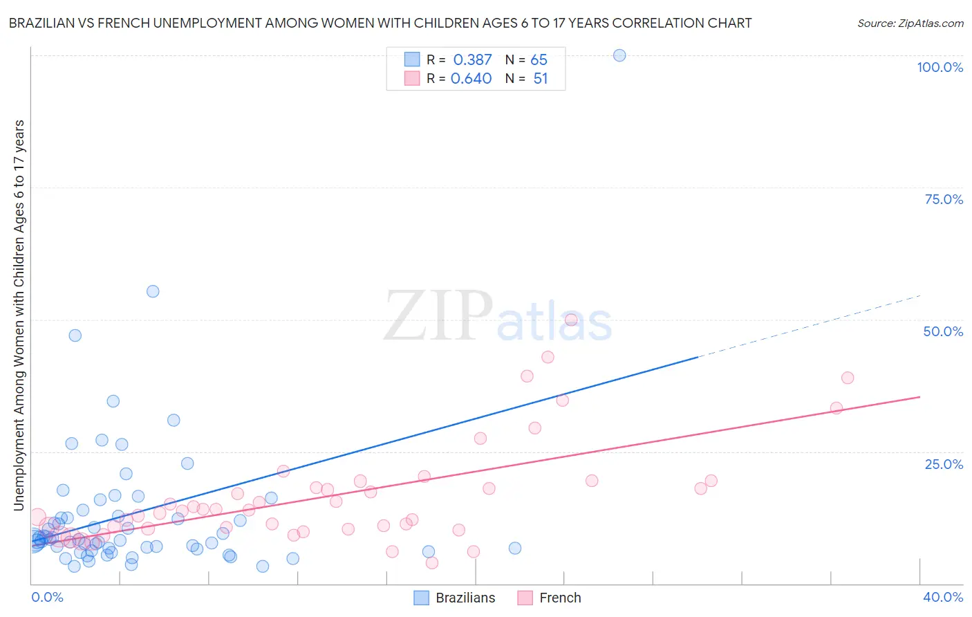 Brazilian vs French Unemployment Among Women with Children Ages 6 to 17 years