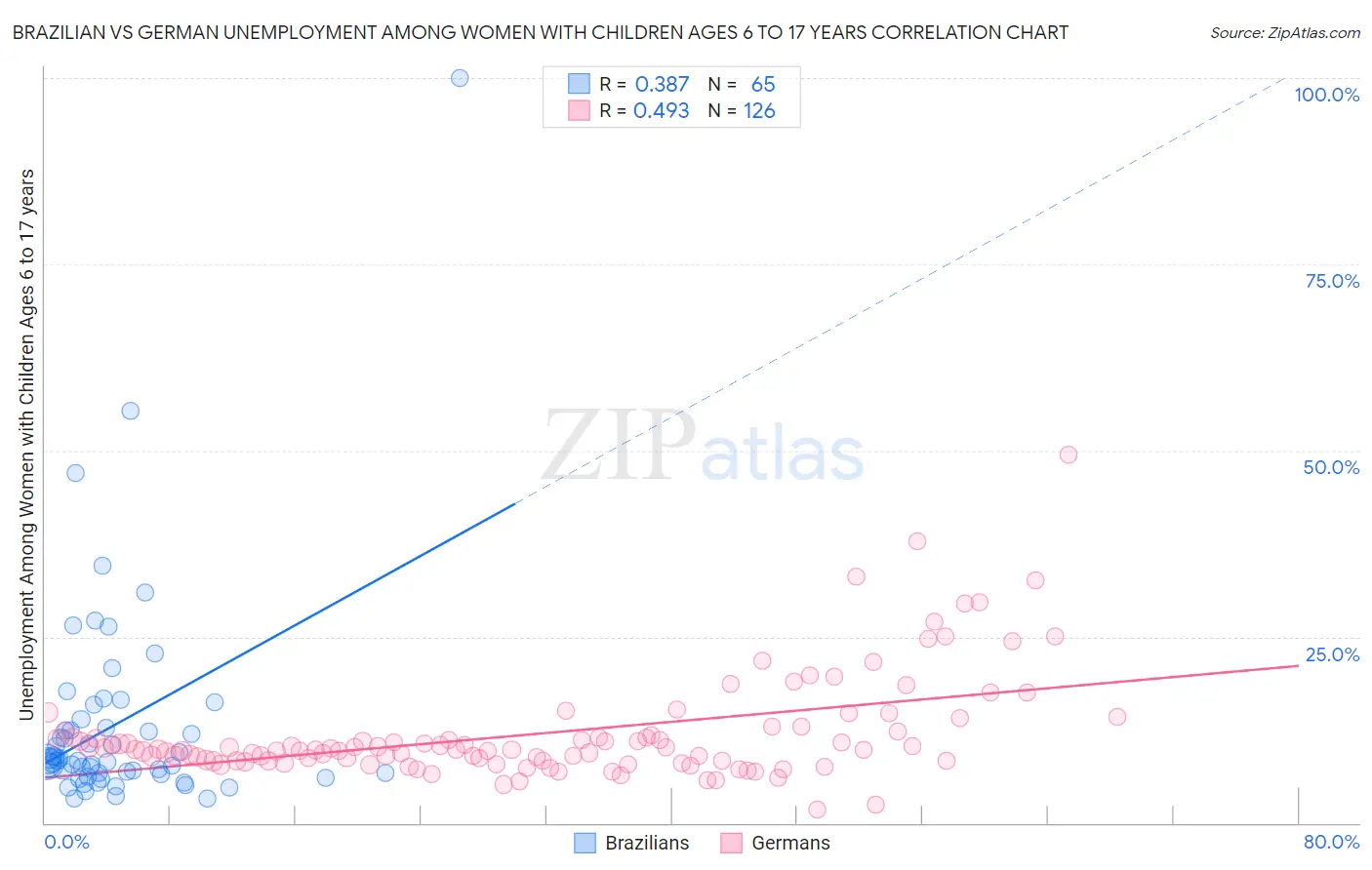 Brazilian vs German Unemployment Among Women with Children Ages 6 to 17 years
