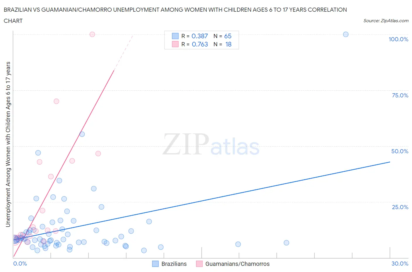 Brazilian vs Guamanian/Chamorro Unemployment Among Women with Children Ages 6 to 17 years