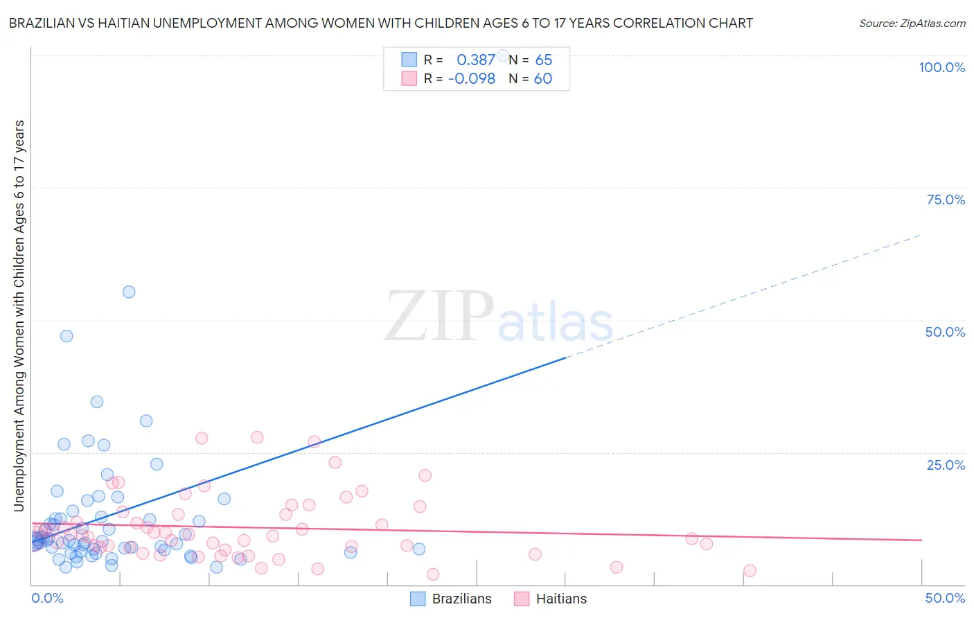 Brazilian vs Haitian Unemployment Among Women with Children Ages 6 to 17 years