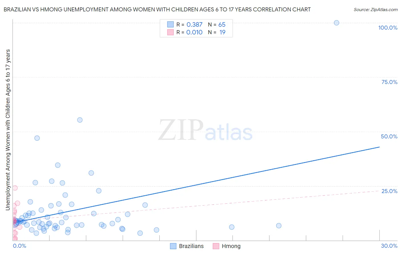 Brazilian vs Hmong Unemployment Among Women with Children Ages 6 to 17 years