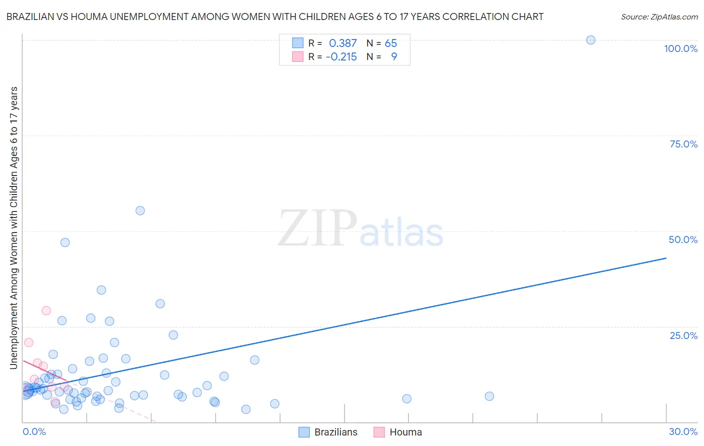 Brazilian vs Houma Unemployment Among Women with Children Ages 6 to 17 years