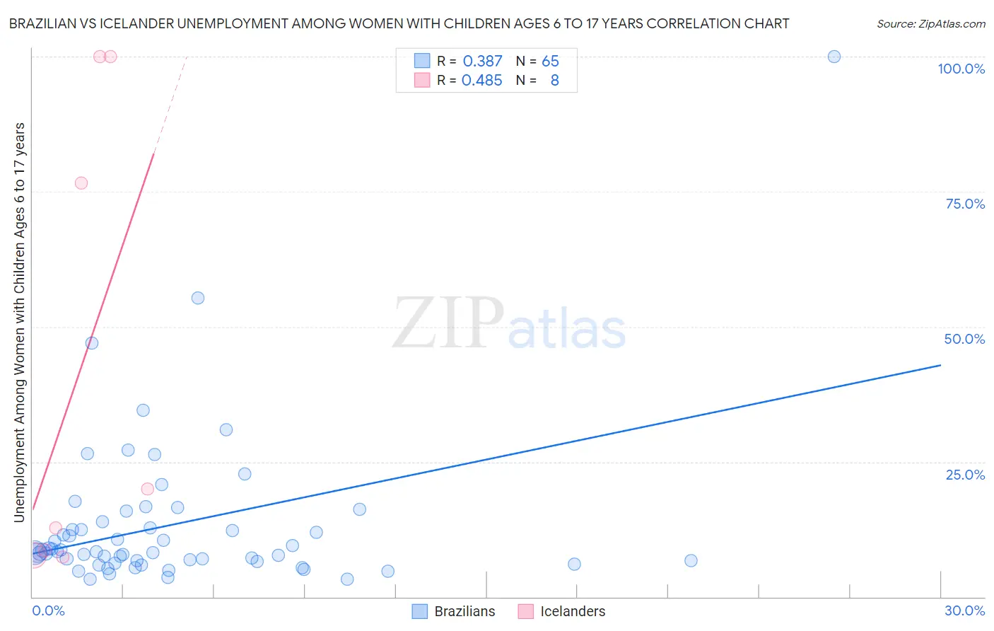 Brazilian vs Icelander Unemployment Among Women with Children Ages 6 to 17 years