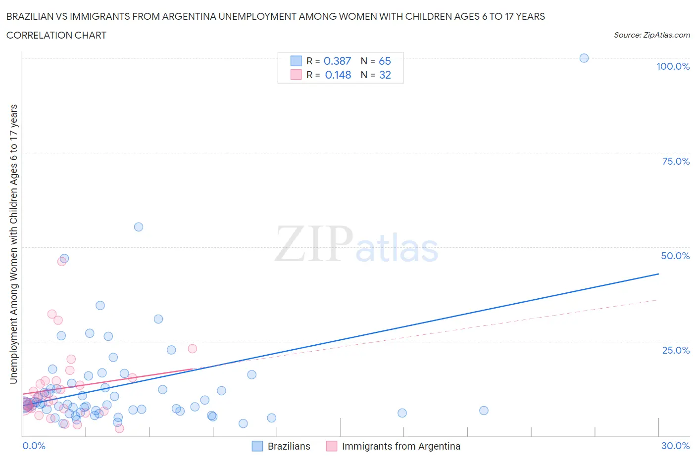 Brazilian vs Immigrants from Argentina Unemployment Among Women with Children Ages 6 to 17 years