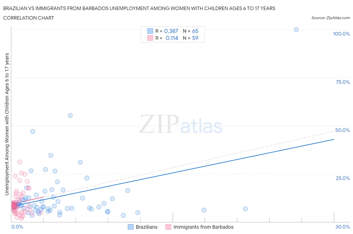 Brazilian vs Immigrants from Barbados Unemployment Among Women with Children Ages 6 to 17 years