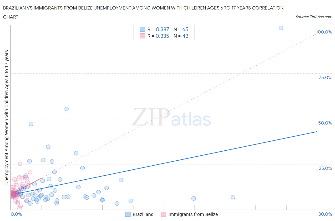 Brazilian vs Immigrants from Belize Unemployment Among Women with Children Ages 6 to 17 years