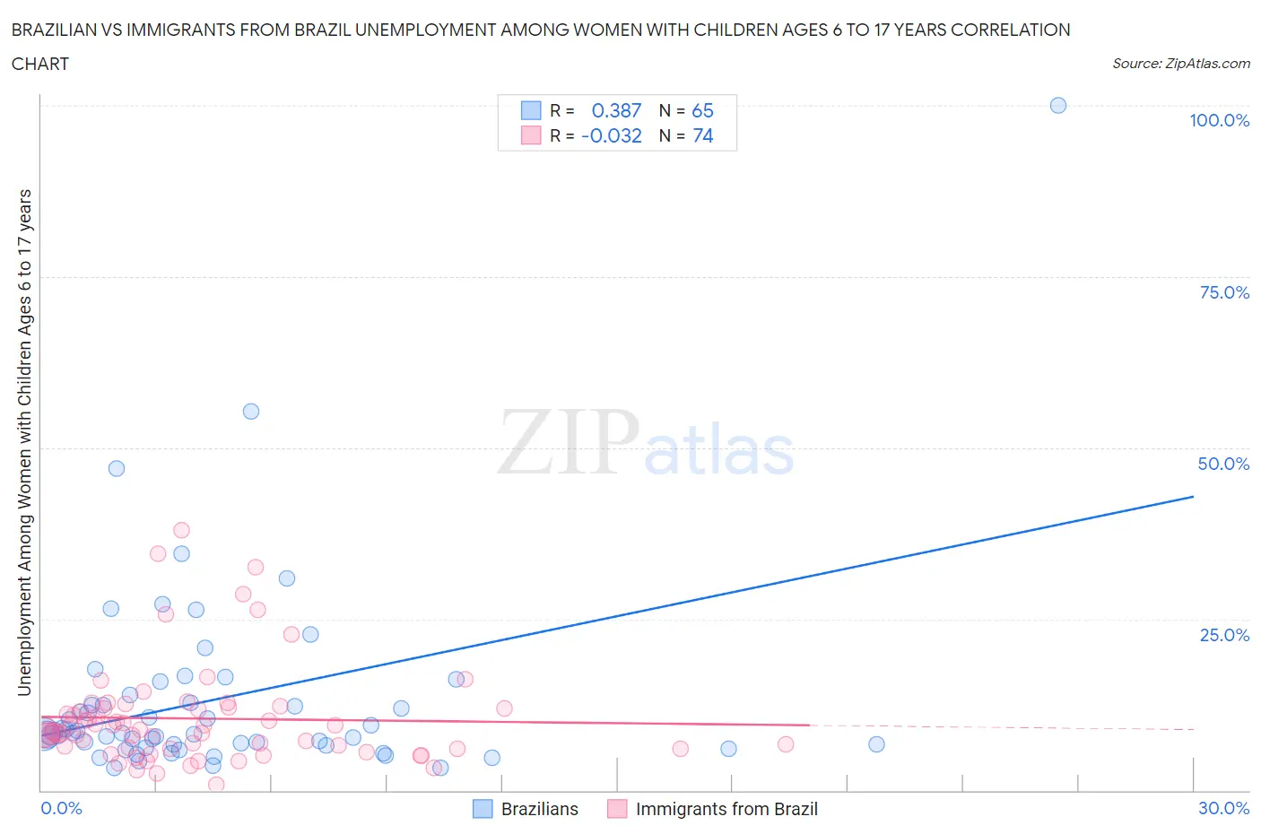 Brazilian vs Immigrants from Brazil Unemployment Among Women with Children Ages 6 to 17 years