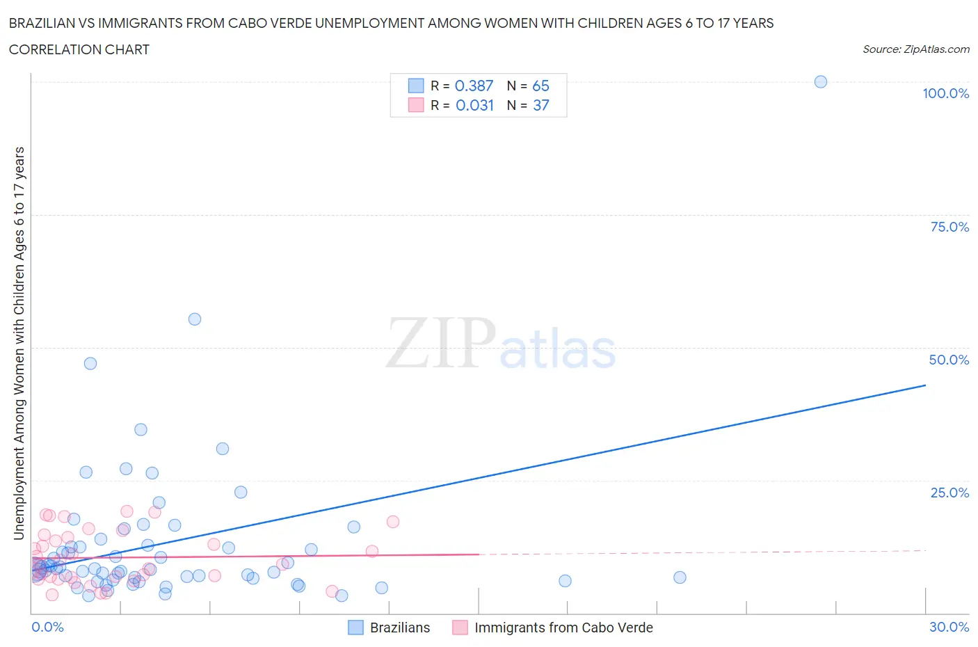Brazilian vs Immigrants from Cabo Verde Unemployment Among Women with Children Ages 6 to 17 years