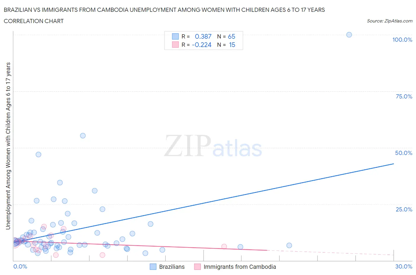 Brazilian vs Immigrants from Cambodia Unemployment Among Women with Children Ages 6 to 17 years