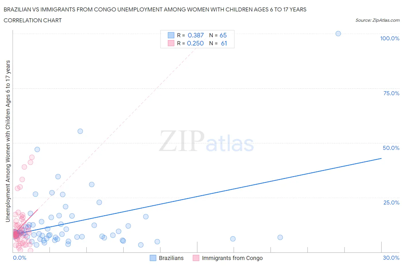 Brazilian vs Immigrants from Congo Unemployment Among Women with Children Ages 6 to 17 years