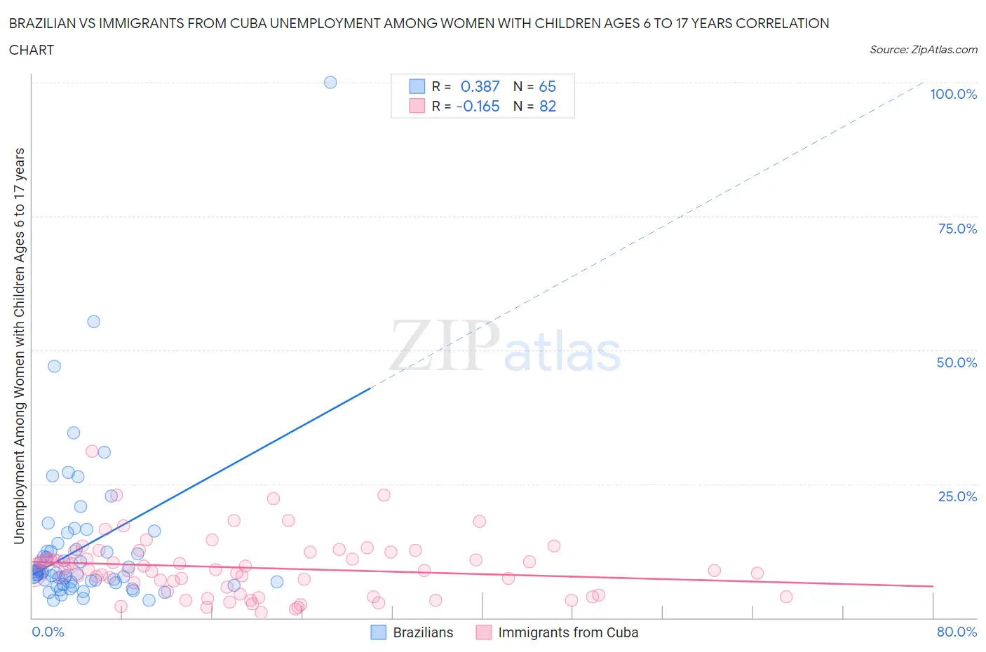 Brazilian vs Immigrants from Cuba Unemployment Among Women with Children Ages 6 to 17 years