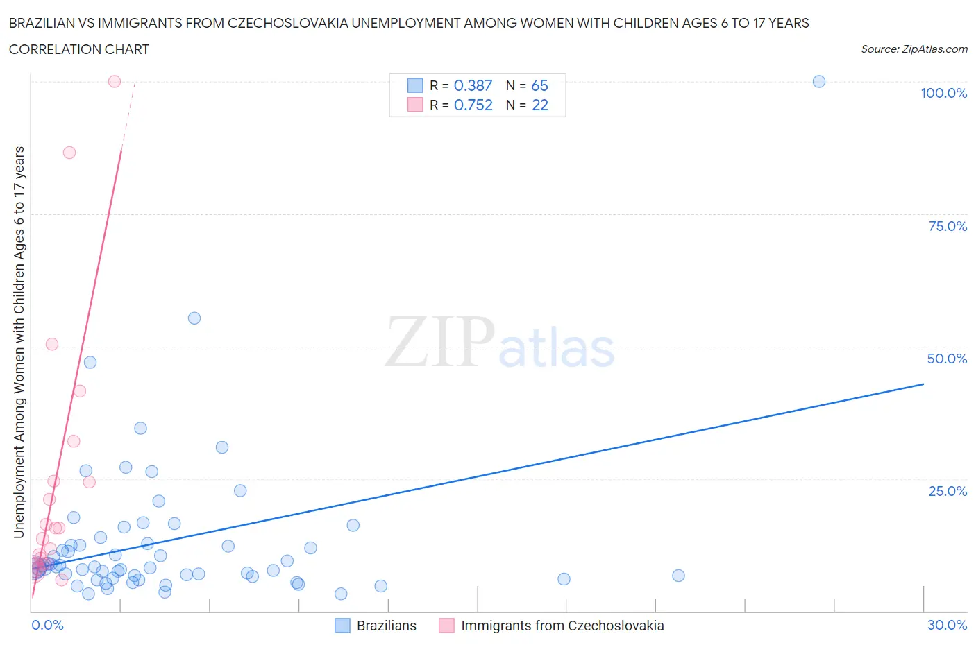 Brazilian vs Immigrants from Czechoslovakia Unemployment Among Women with Children Ages 6 to 17 years