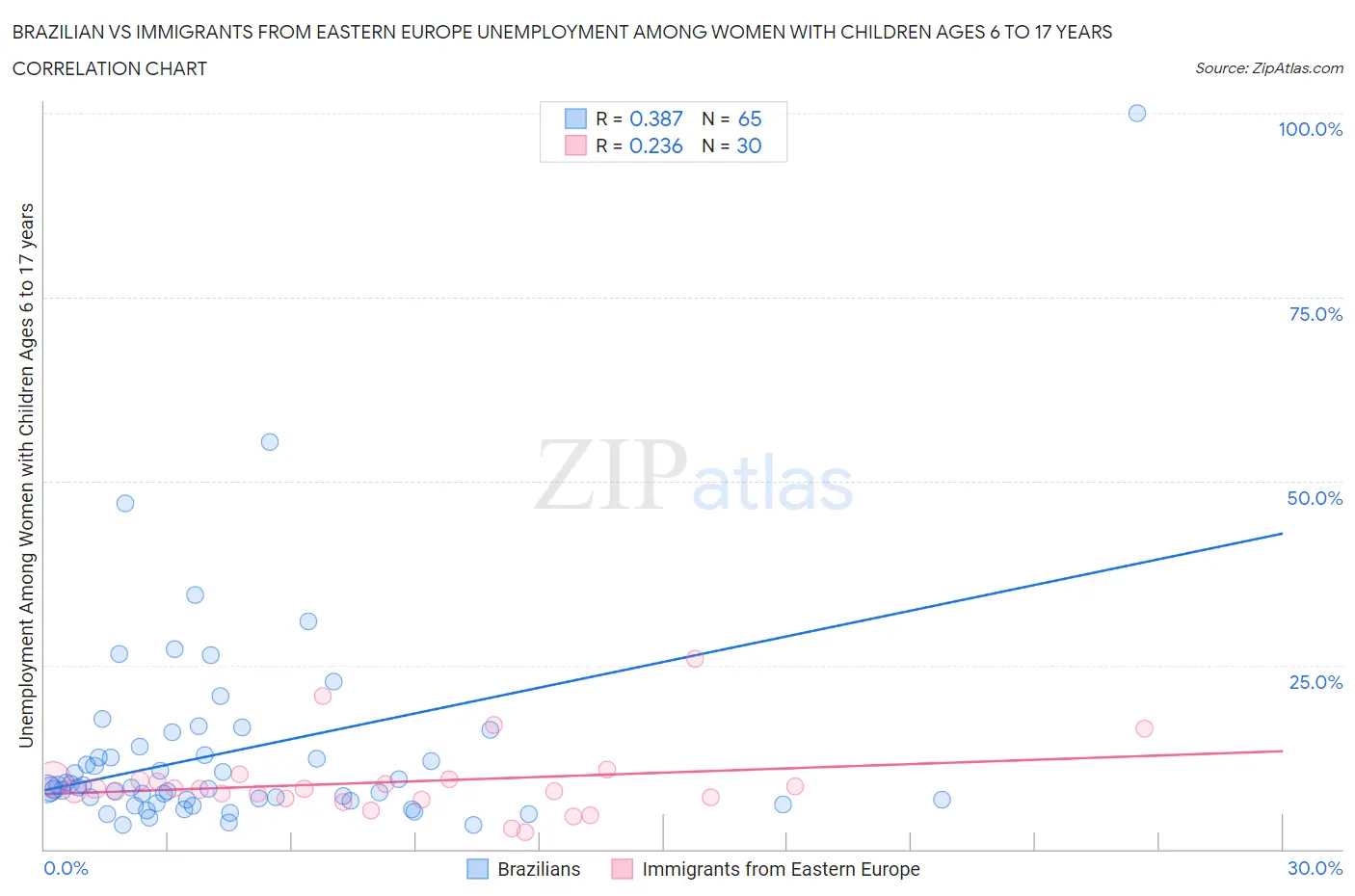 Brazilian vs Immigrants from Eastern Europe Unemployment Among Women with Children Ages 6 to 17 years