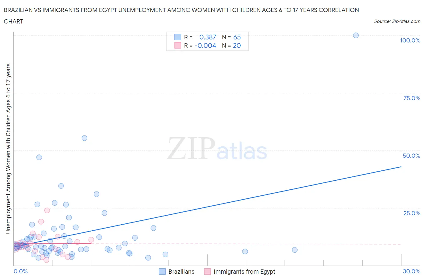 Brazilian vs Immigrants from Egypt Unemployment Among Women with Children Ages 6 to 17 years