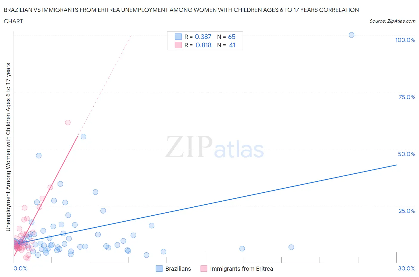 Brazilian vs Immigrants from Eritrea Unemployment Among Women with Children Ages 6 to 17 years