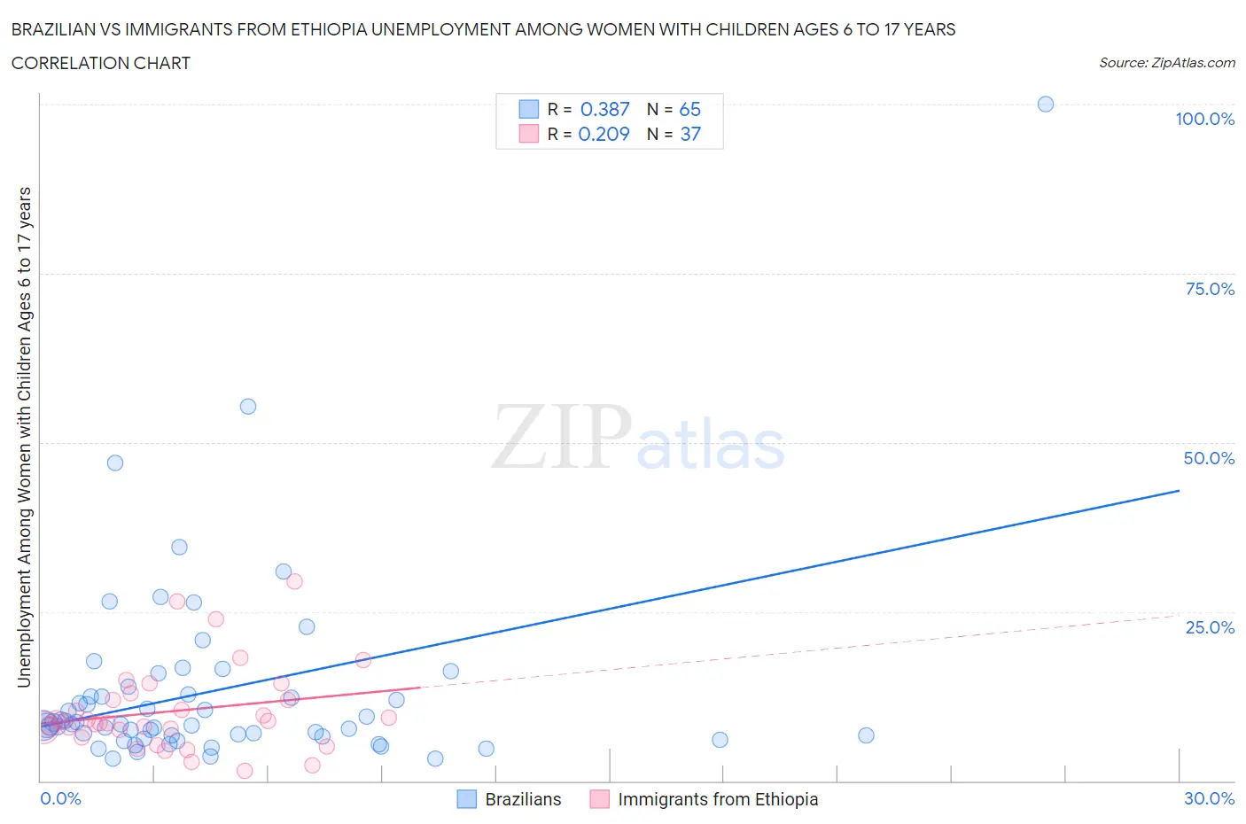 Brazilian vs Immigrants from Ethiopia Unemployment Among Women with Children Ages 6 to 17 years