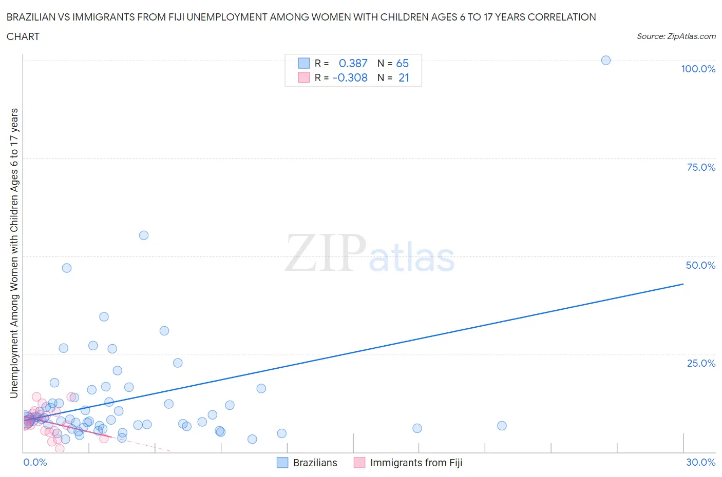 Brazilian vs Immigrants from Fiji Unemployment Among Women with Children Ages 6 to 17 years