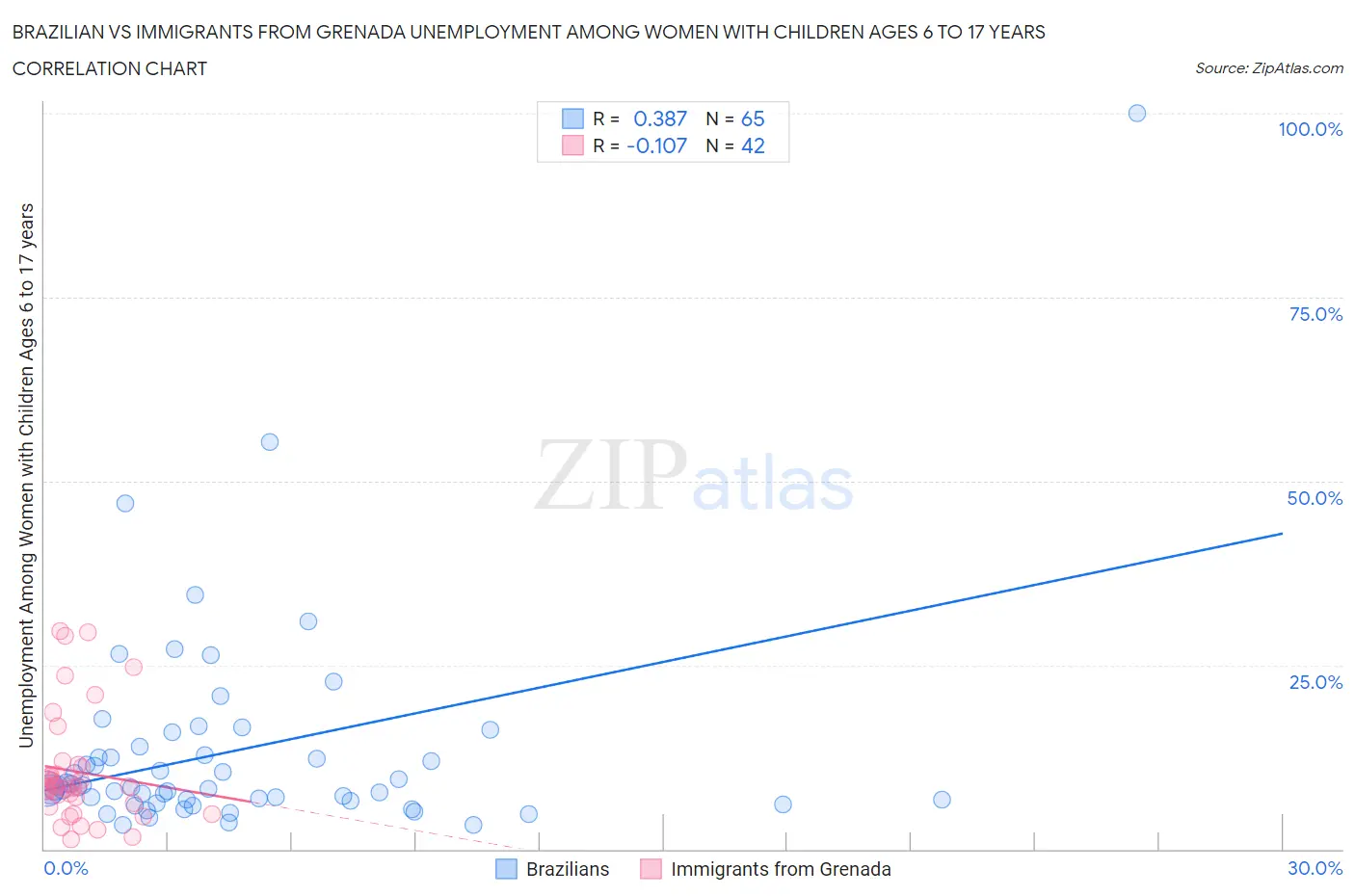 Brazilian vs Immigrants from Grenada Unemployment Among Women with Children Ages 6 to 17 years