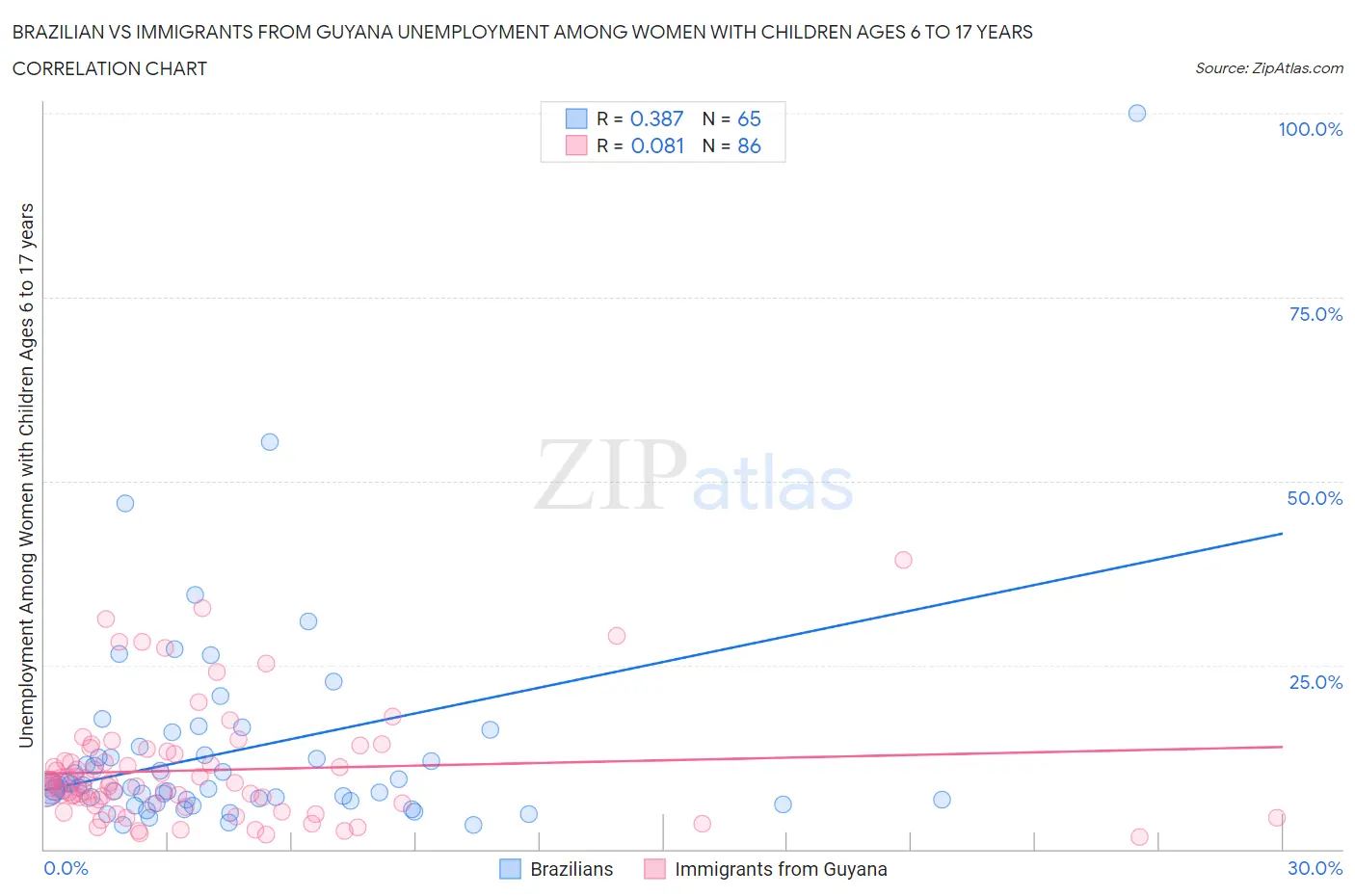 Brazilian vs Immigrants from Guyana Unemployment Among Women with Children Ages 6 to 17 years