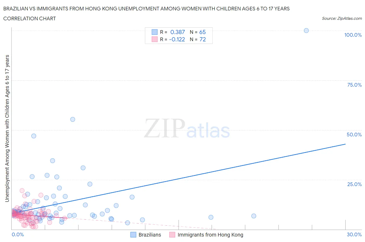 Brazilian vs Immigrants from Hong Kong Unemployment Among Women with Children Ages 6 to 17 years