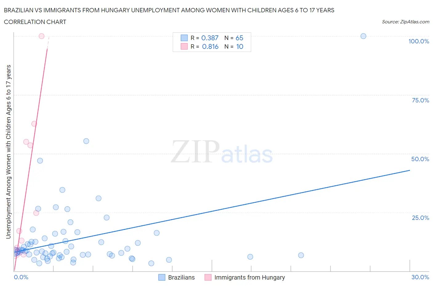 Brazilian vs Immigrants from Hungary Unemployment Among Women with Children Ages 6 to 17 years