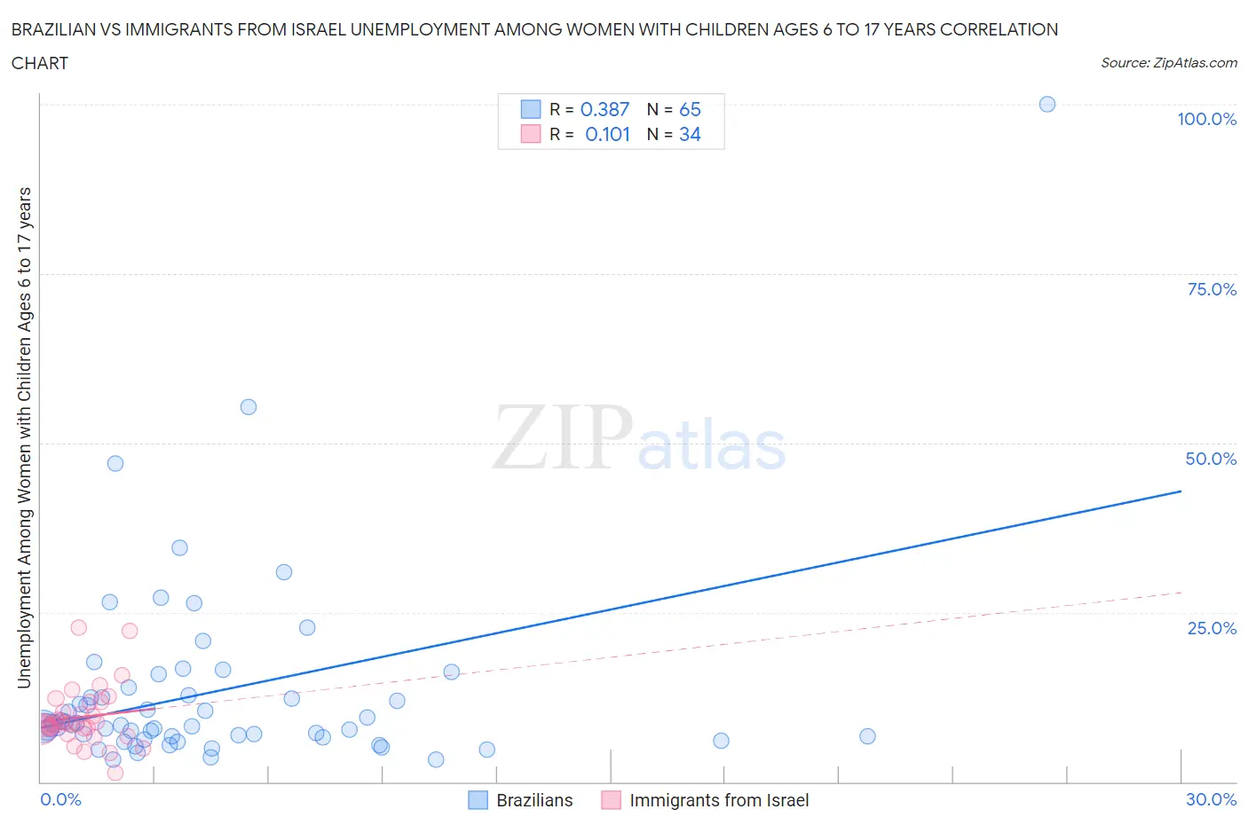Brazilian vs Immigrants from Israel Unemployment Among Women with Children Ages 6 to 17 years