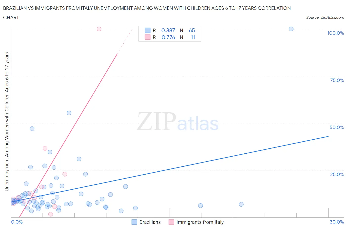 Brazilian vs Immigrants from Italy Unemployment Among Women with Children Ages 6 to 17 years