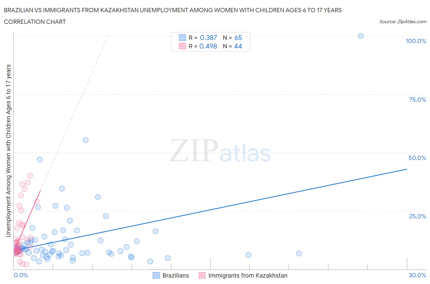 Brazilian vs Immigrants from Kazakhstan Unemployment Among Women with Children Ages 6 to 17 years