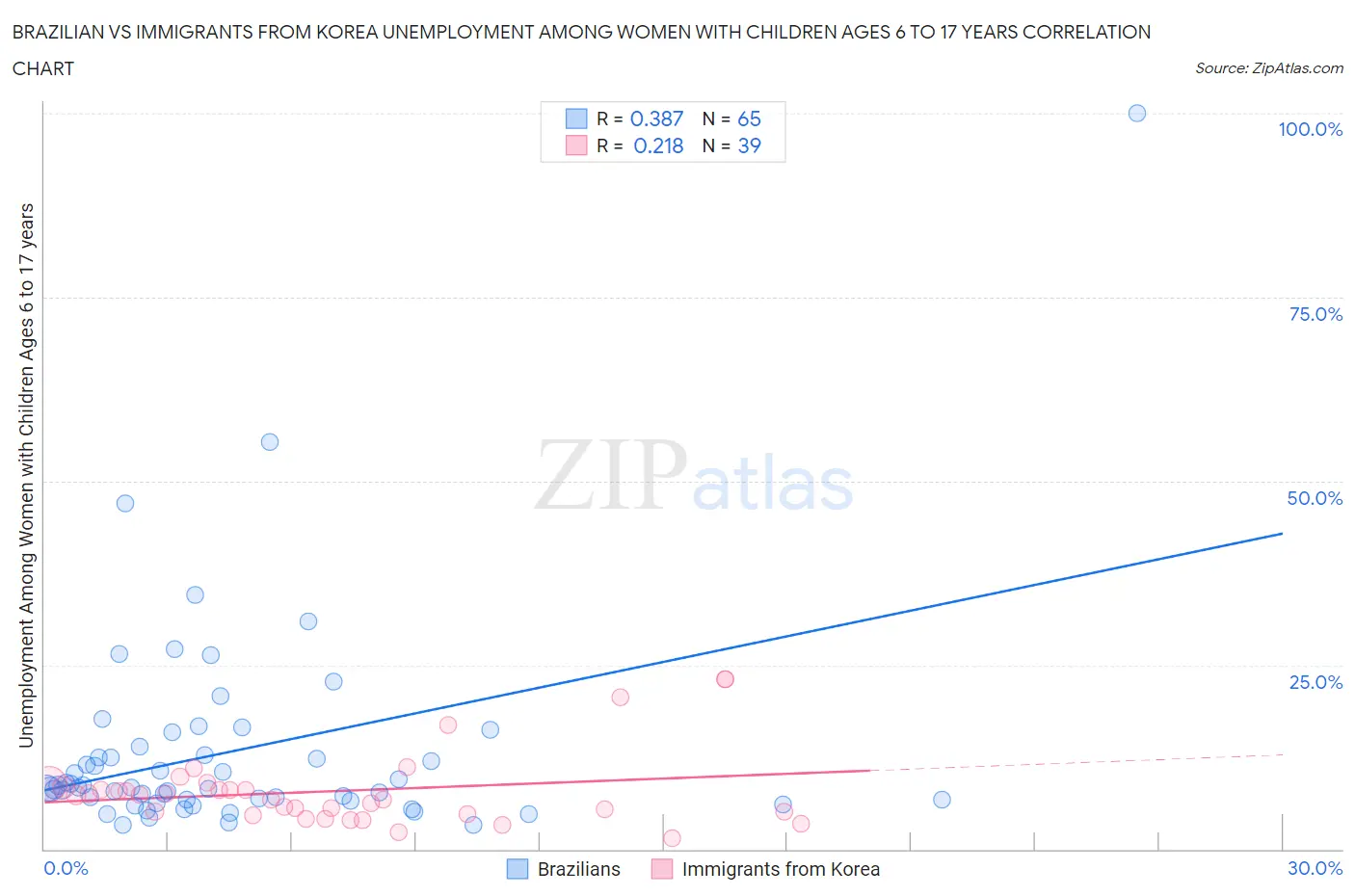 Brazilian vs Immigrants from Korea Unemployment Among Women with Children Ages 6 to 17 years